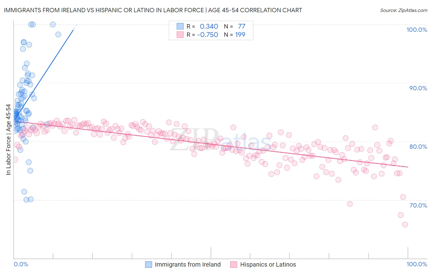 Immigrants from Ireland vs Hispanic or Latino In Labor Force | Age 45-54
