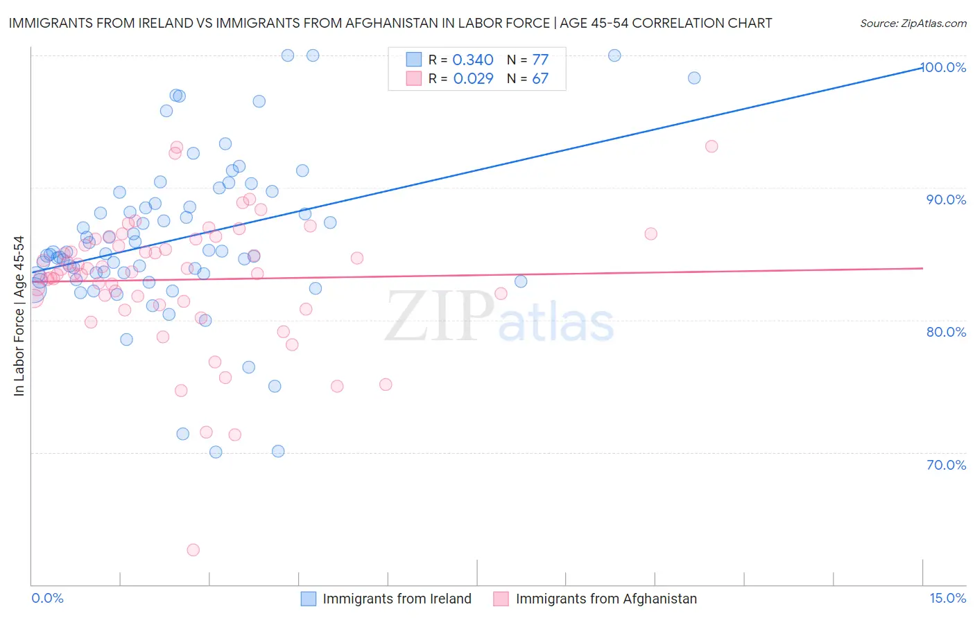 Immigrants from Ireland vs Immigrants from Afghanistan In Labor Force | Age 45-54