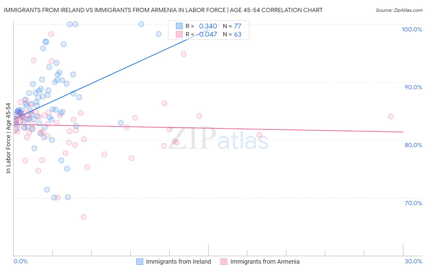 Immigrants from Ireland vs Immigrants from Armenia In Labor Force | Age 45-54