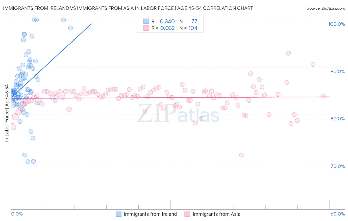 Immigrants from Ireland vs Immigrants from Asia In Labor Force | Age 45-54