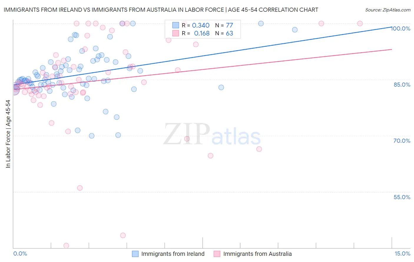 Immigrants from Ireland vs Immigrants from Australia In Labor Force | Age 45-54