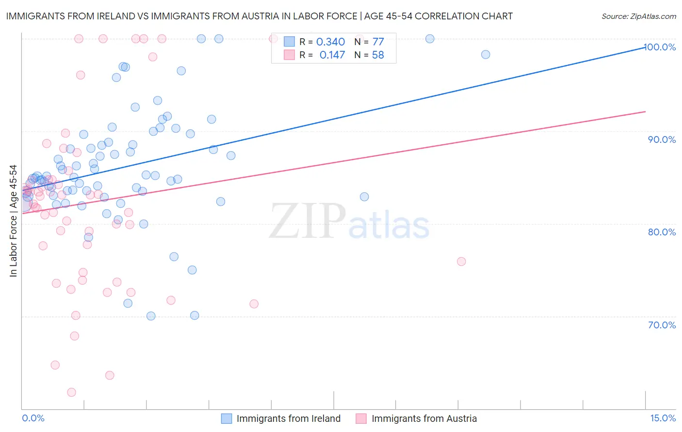 Immigrants from Ireland vs Immigrants from Austria In Labor Force | Age 45-54