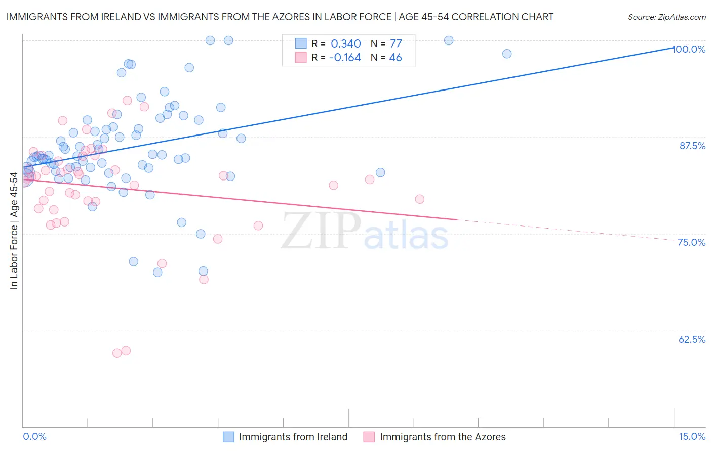 Immigrants from Ireland vs Immigrants from the Azores In Labor Force | Age 45-54