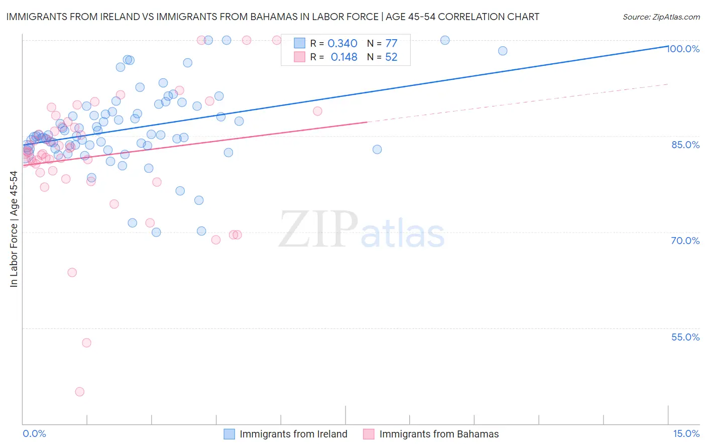 Immigrants from Ireland vs Immigrants from Bahamas In Labor Force | Age 45-54