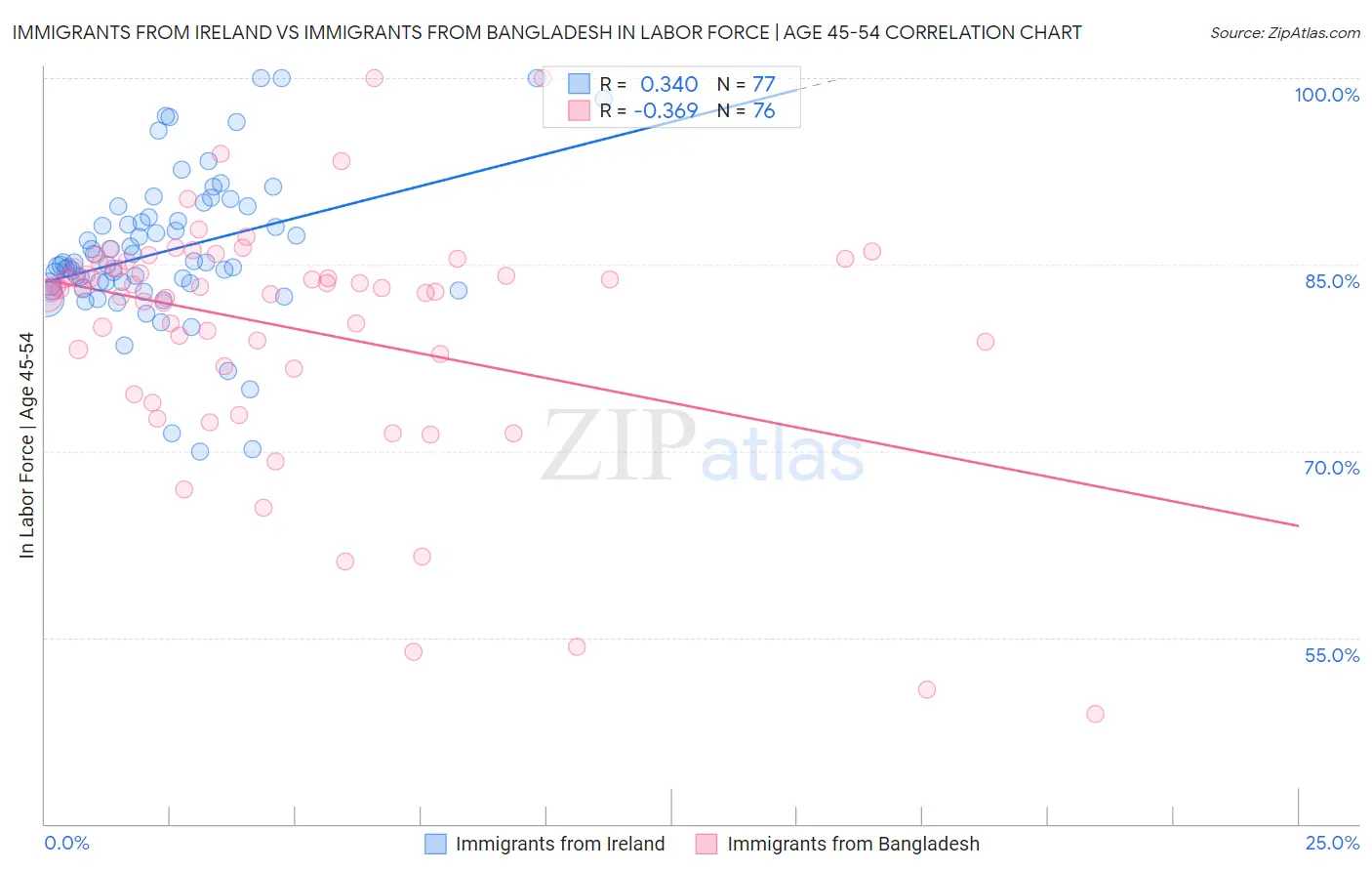 Immigrants from Ireland vs Immigrants from Bangladesh In Labor Force | Age 45-54