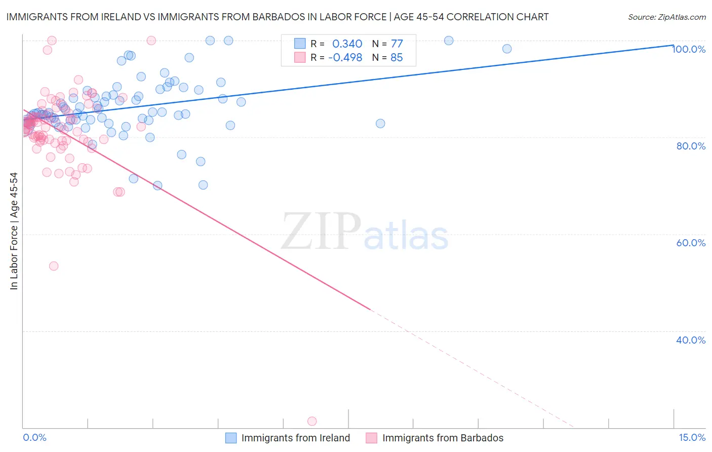 Immigrants from Ireland vs Immigrants from Barbados In Labor Force | Age 45-54