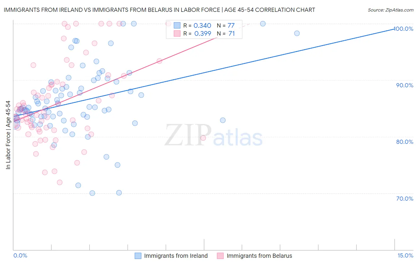 Immigrants from Ireland vs Immigrants from Belarus In Labor Force | Age 45-54