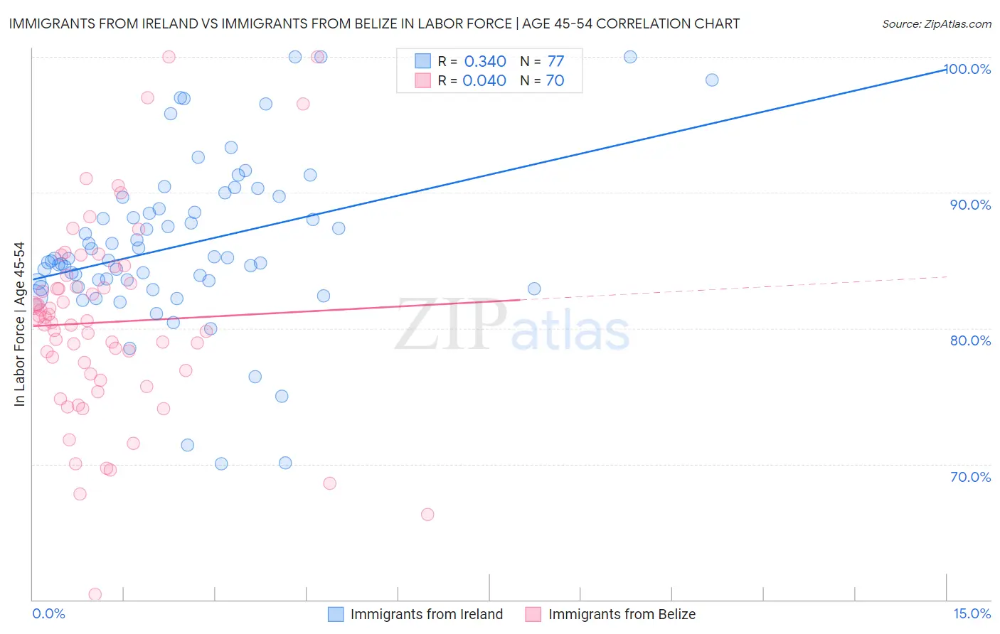 Immigrants from Ireland vs Immigrants from Belize In Labor Force | Age 45-54