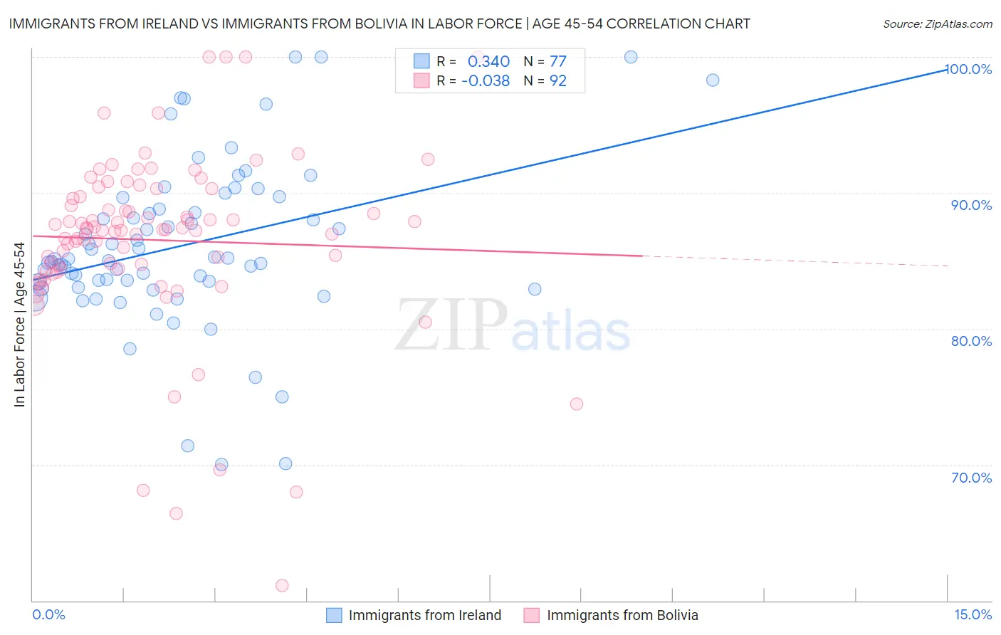 Immigrants from Ireland vs Immigrants from Bolivia In Labor Force | Age 45-54