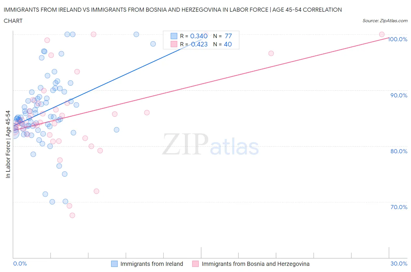Immigrants from Ireland vs Immigrants from Bosnia and Herzegovina In Labor Force | Age 45-54
