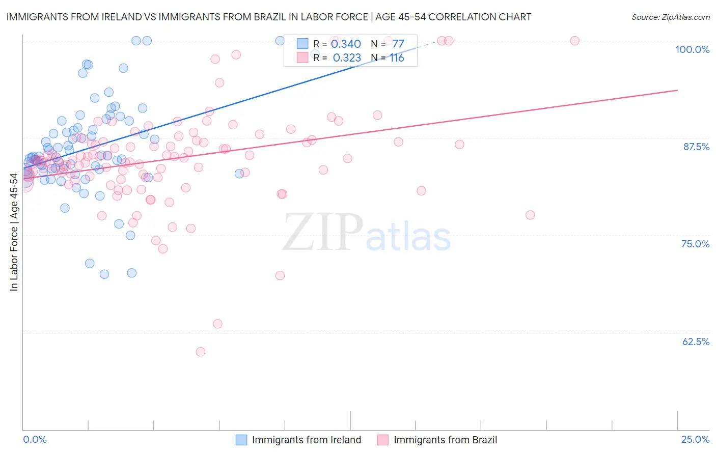 Immigrants from Ireland vs Immigrants from Brazil In Labor Force | Age 45-54