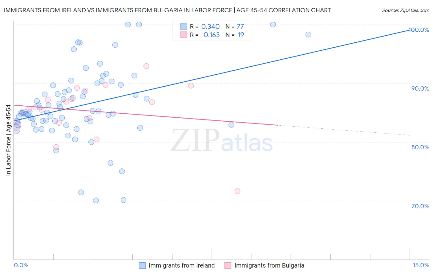 Immigrants from Ireland vs Immigrants from Bulgaria In Labor Force | Age 45-54