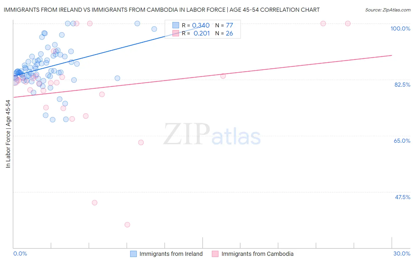 Immigrants from Ireland vs Immigrants from Cambodia In Labor Force | Age 45-54
