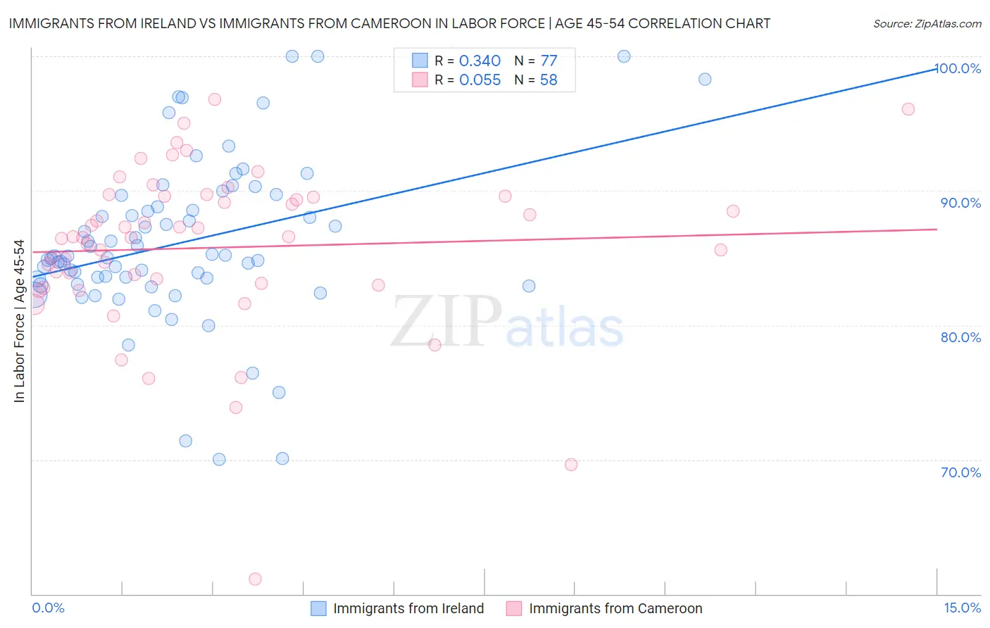 Immigrants from Ireland vs Immigrants from Cameroon In Labor Force | Age 45-54