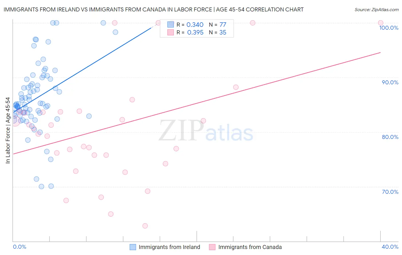 Immigrants from Ireland vs Immigrants from Canada In Labor Force | Age 45-54
