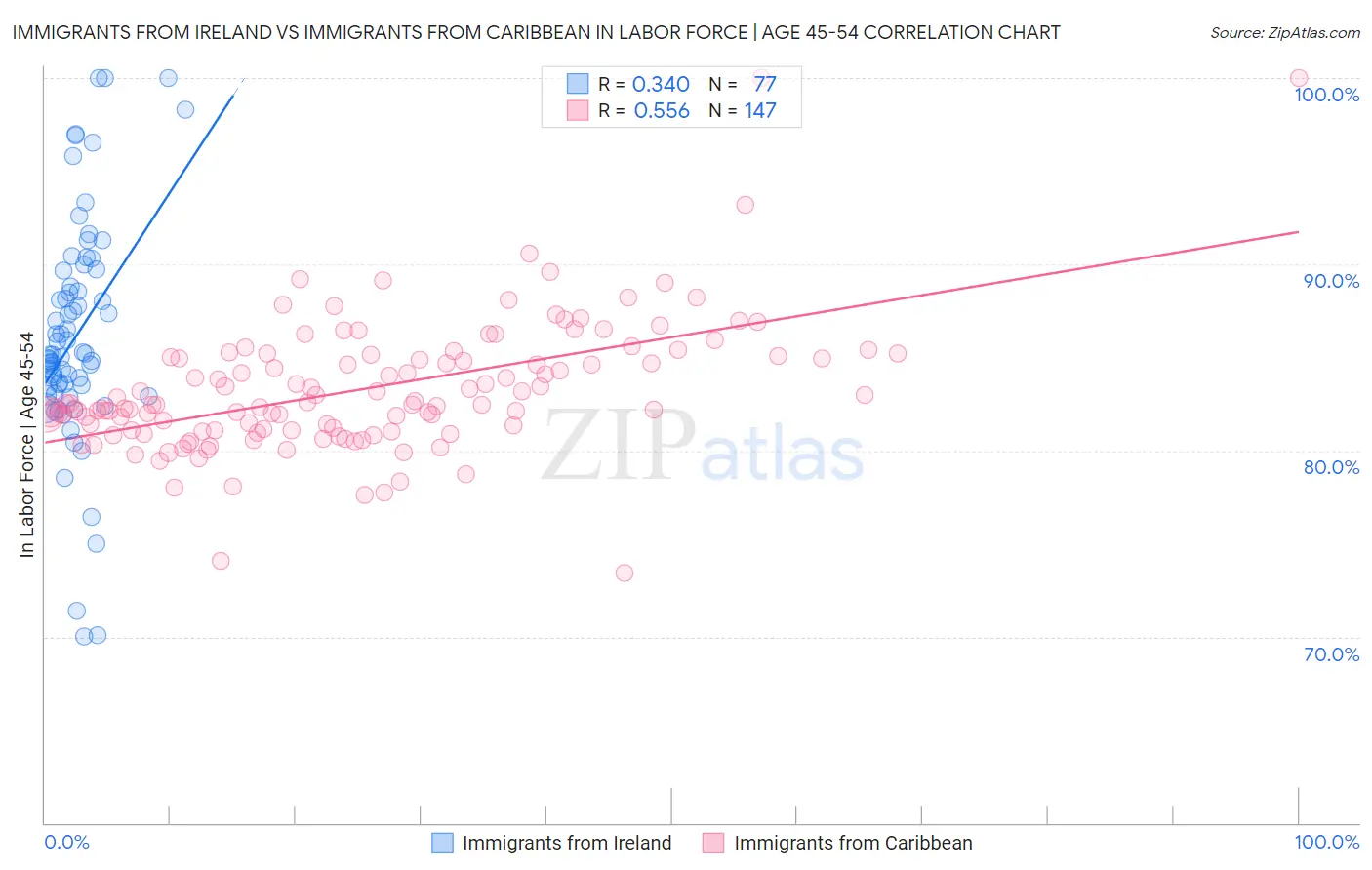 Immigrants from Ireland vs Immigrants from Caribbean In Labor Force | Age 45-54