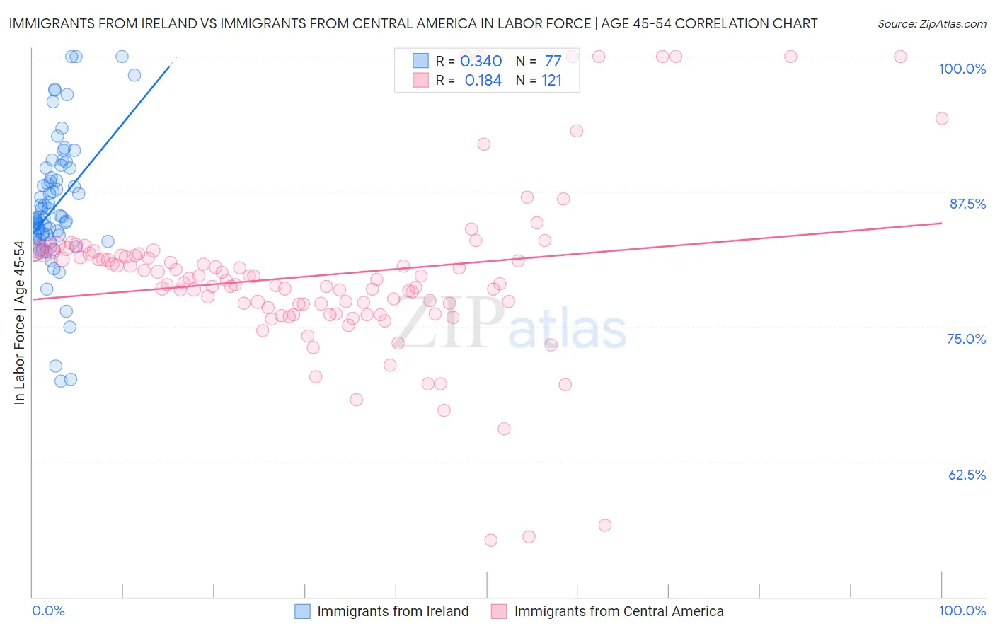 Immigrants from Ireland vs Immigrants from Central America In Labor Force | Age 45-54