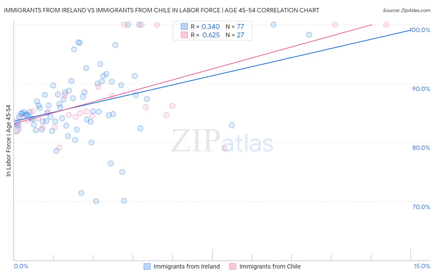 Immigrants from Ireland vs Immigrants from Chile In Labor Force | Age 45-54