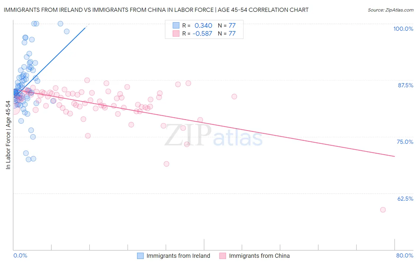 Immigrants from Ireland vs Immigrants from China In Labor Force | Age 45-54