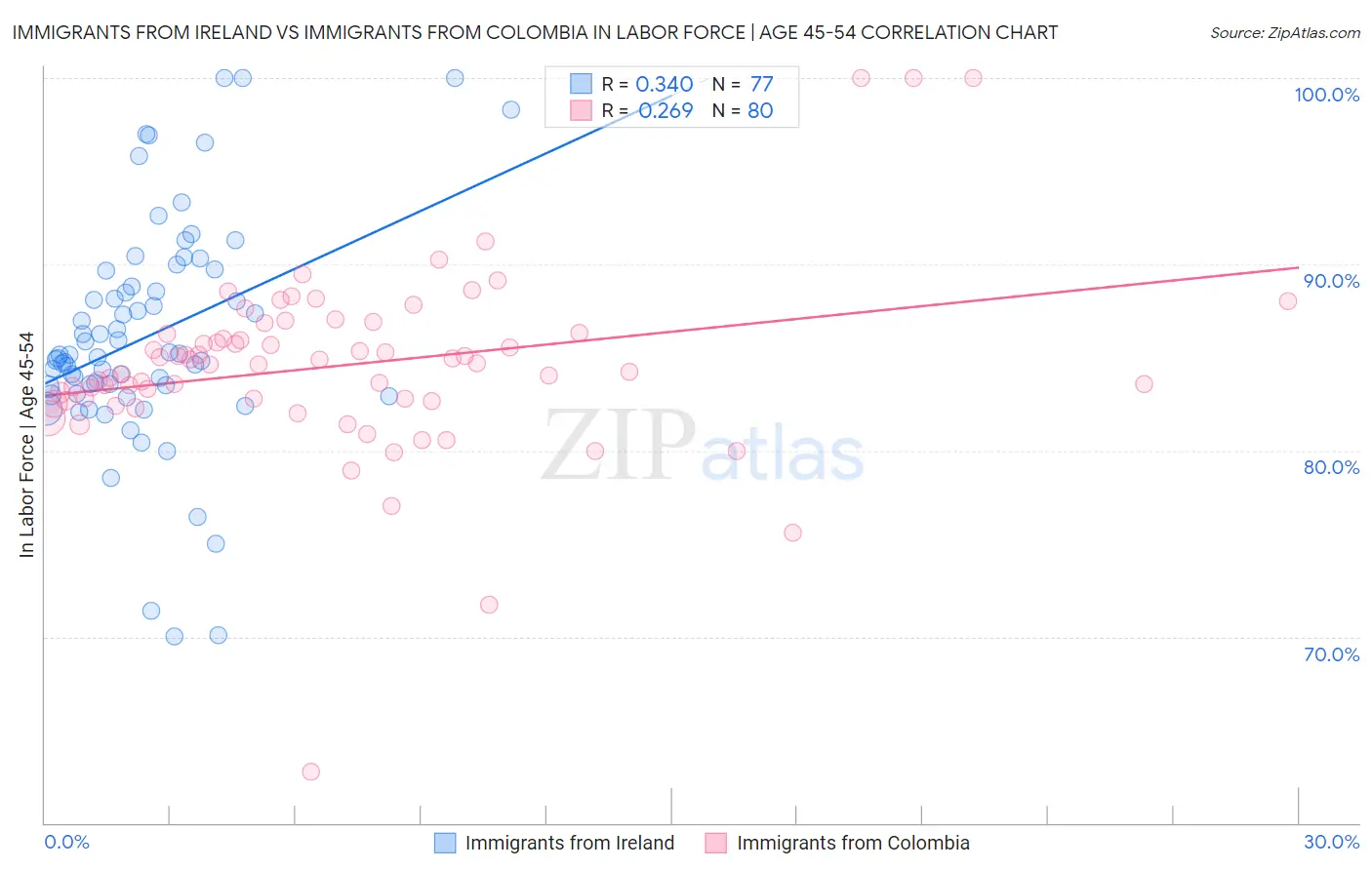Immigrants from Ireland vs Immigrants from Colombia In Labor Force | Age 45-54