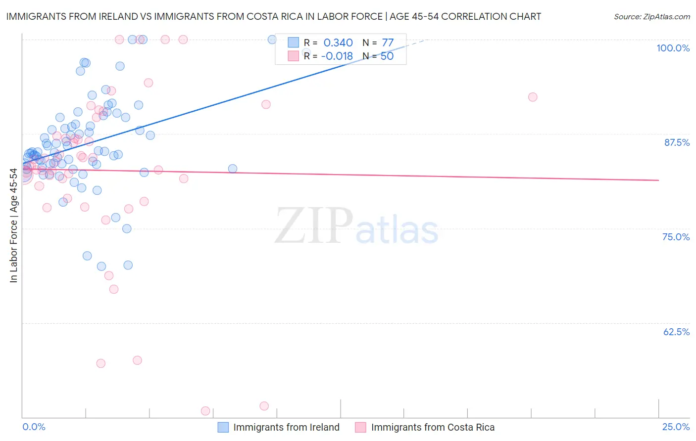 Immigrants from Ireland vs Immigrants from Costa Rica In Labor Force | Age 45-54