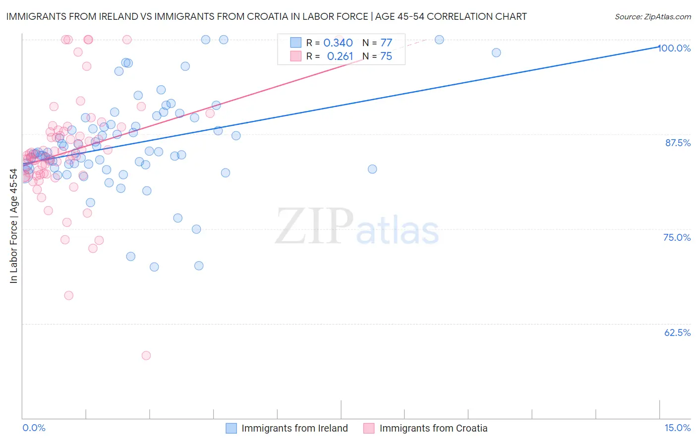 Immigrants from Ireland vs Immigrants from Croatia In Labor Force | Age 45-54