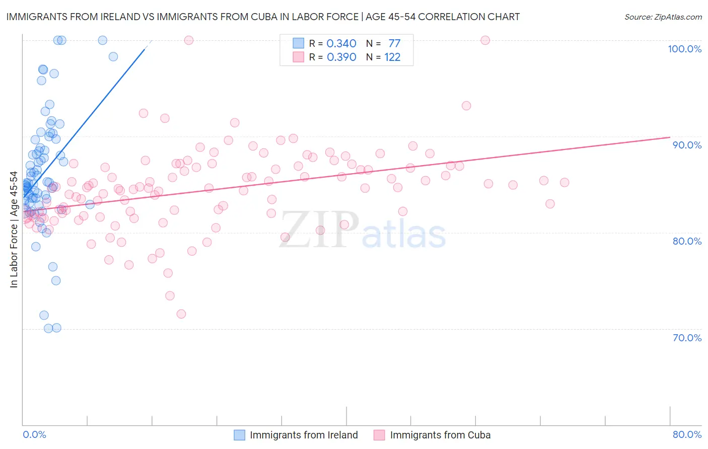 Immigrants from Ireland vs Immigrants from Cuba In Labor Force | Age 45-54