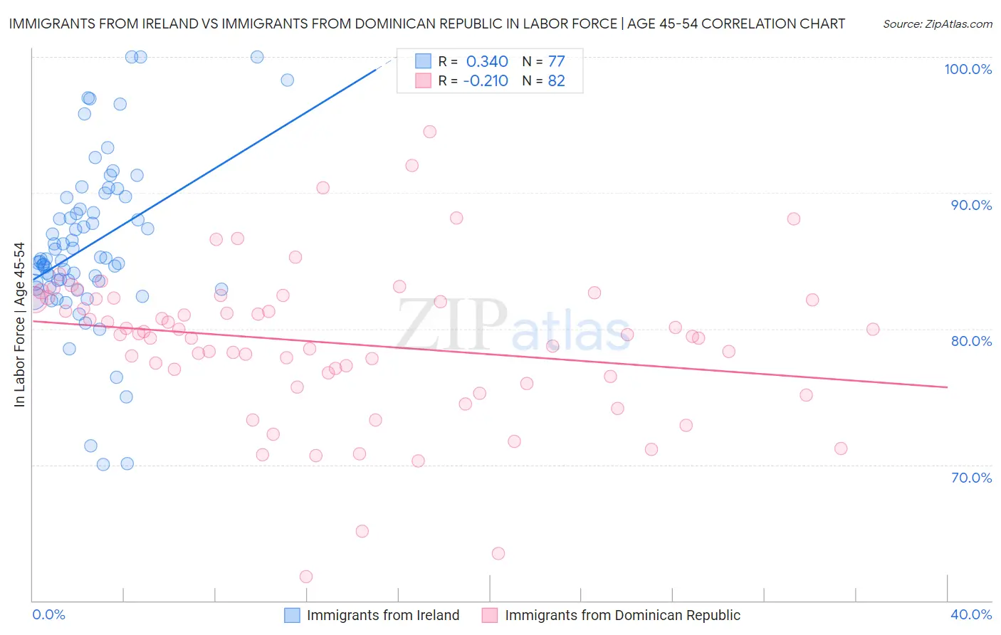 Immigrants from Ireland vs Immigrants from Dominican Republic In Labor Force | Age 45-54