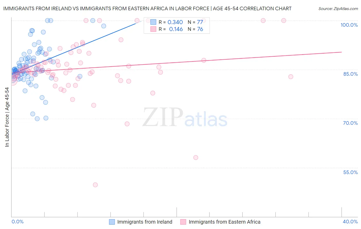 Immigrants from Ireland vs Immigrants from Eastern Africa In Labor Force | Age 45-54