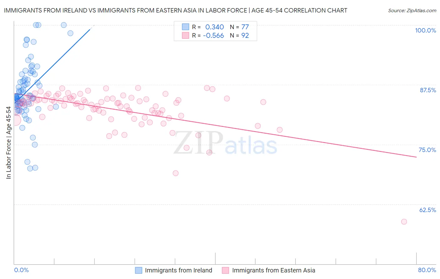 Immigrants from Ireland vs Immigrants from Eastern Asia In Labor Force | Age 45-54