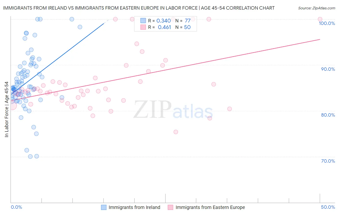 Immigrants from Ireland vs Immigrants from Eastern Europe In Labor Force | Age 45-54