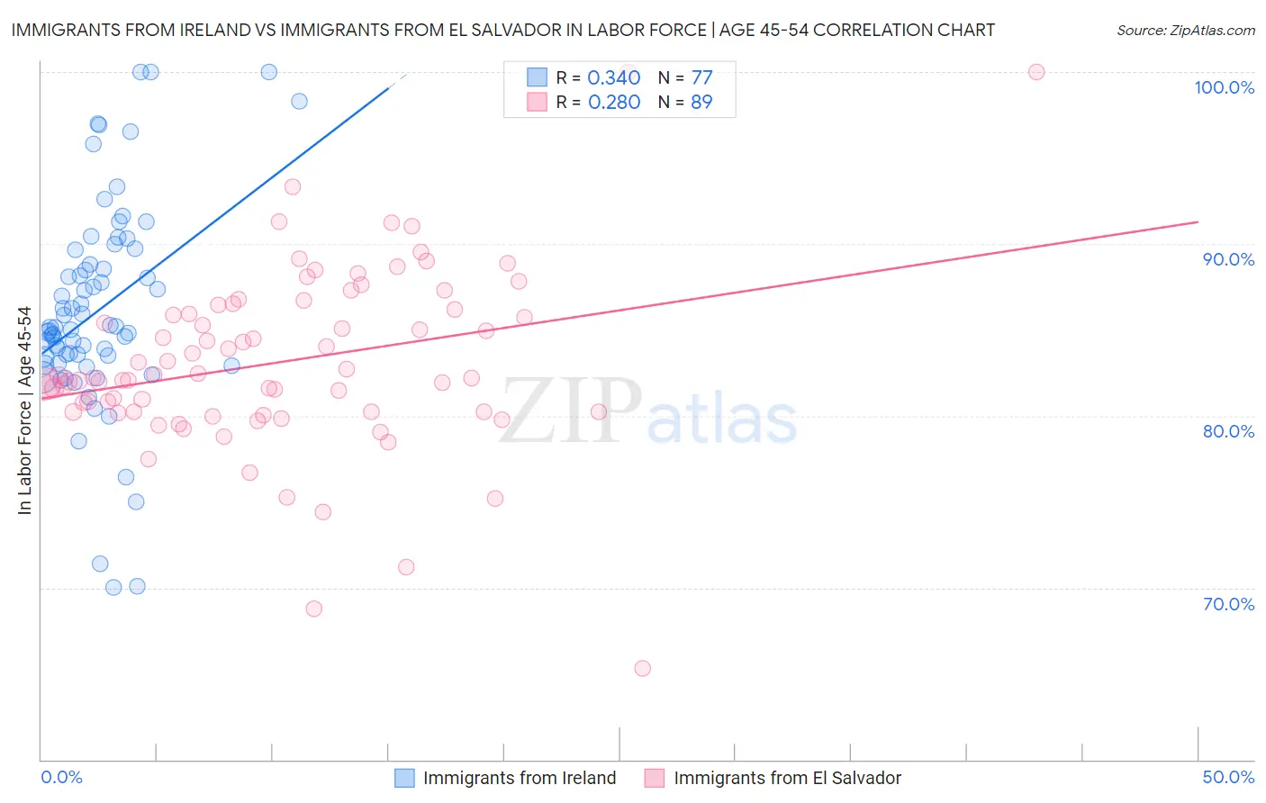 Immigrants from Ireland vs Immigrants from El Salvador In Labor Force | Age 45-54