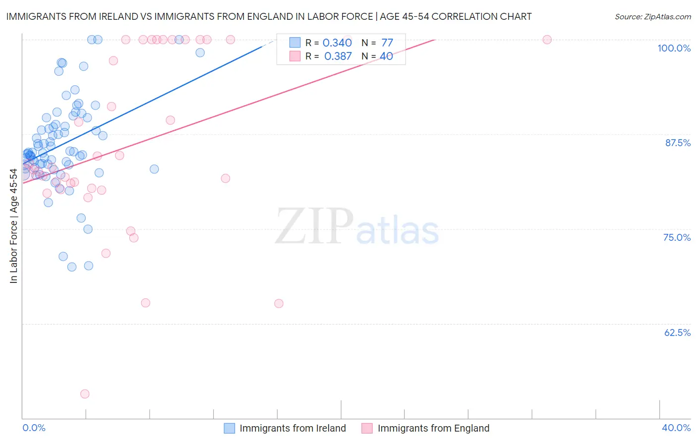 Immigrants from Ireland vs Immigrants from England In Labor Force | Age 45-54
