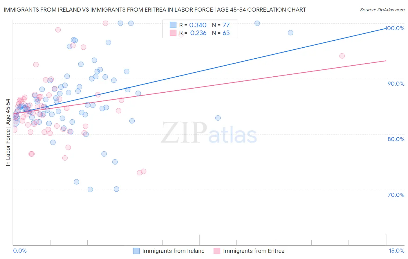 Immigrants from Ireland vs Immigrants from Eritrea In Labor Force | Age 45-54