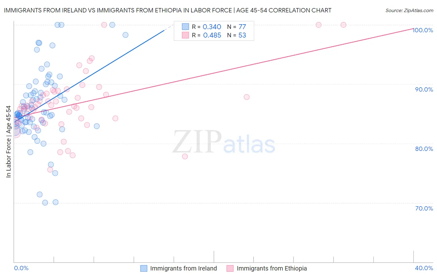 Immigrants from Ireland vs Immigrants from Ethiopia In Labor Force | Age 45-54
