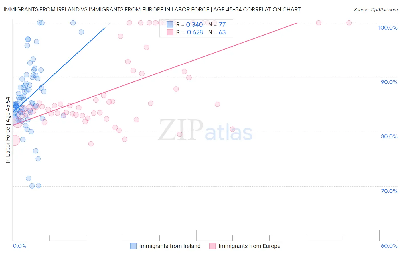 Immigrants from Ireland vs Immigrants from Europe In Labor Force | Age 45-54