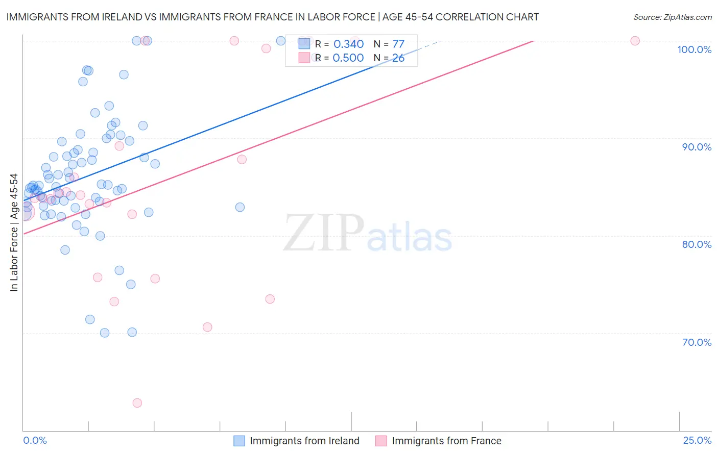 Immigrants from Ireland vs Immigrants from France In Labor Force | Age 45-54