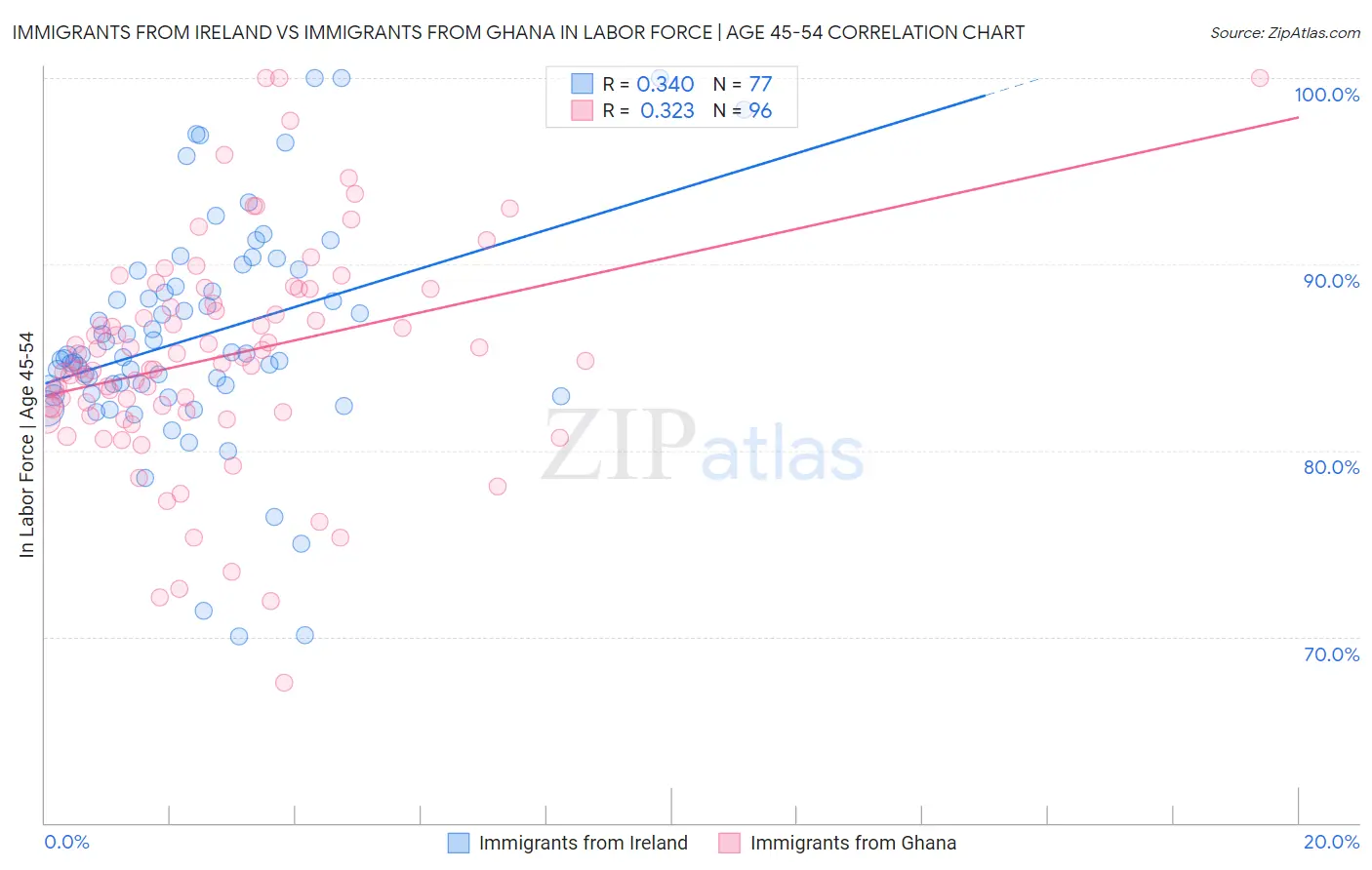 Immigrants from Ireland vs Immigrants from Ghana In Labor Force | Age 45-54