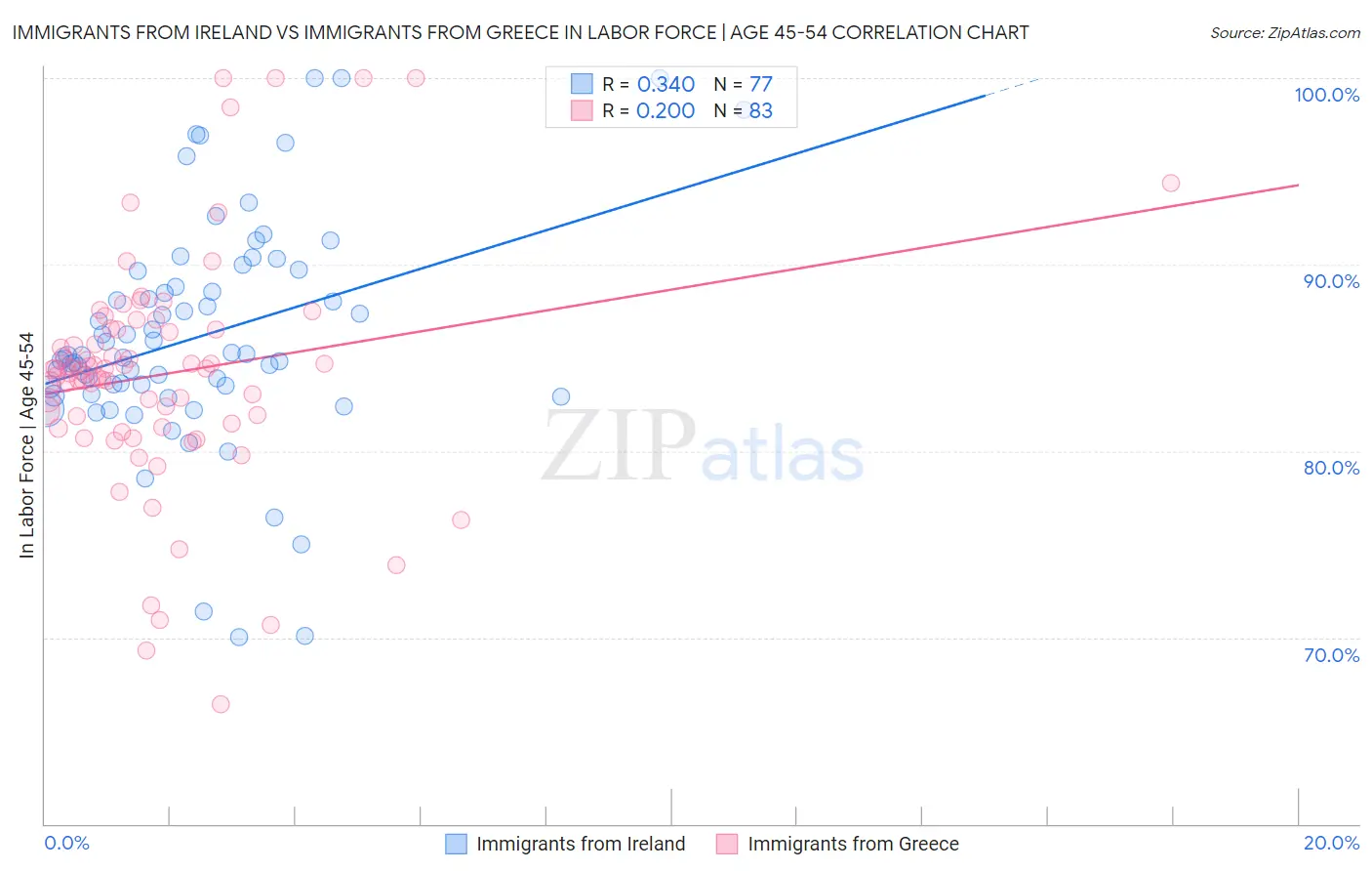 Immigrants from Ireland vs Immigrants from Greece In Labor Force | Age 45-54