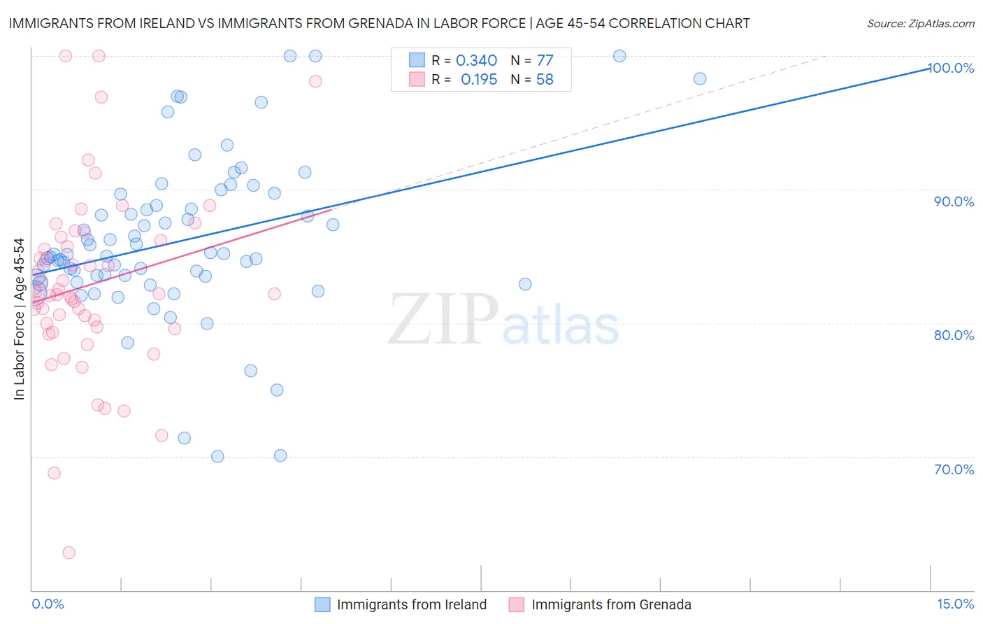 Immigrants from Ireland vs Immigrants from Grenada In Labor Force | Age 45-54