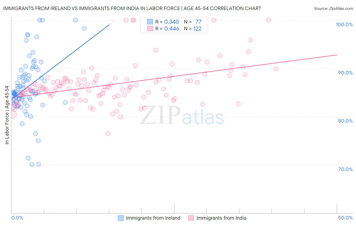 Immigrants from Ireland vs Immigrants from India In Labor Force | Age 45-54