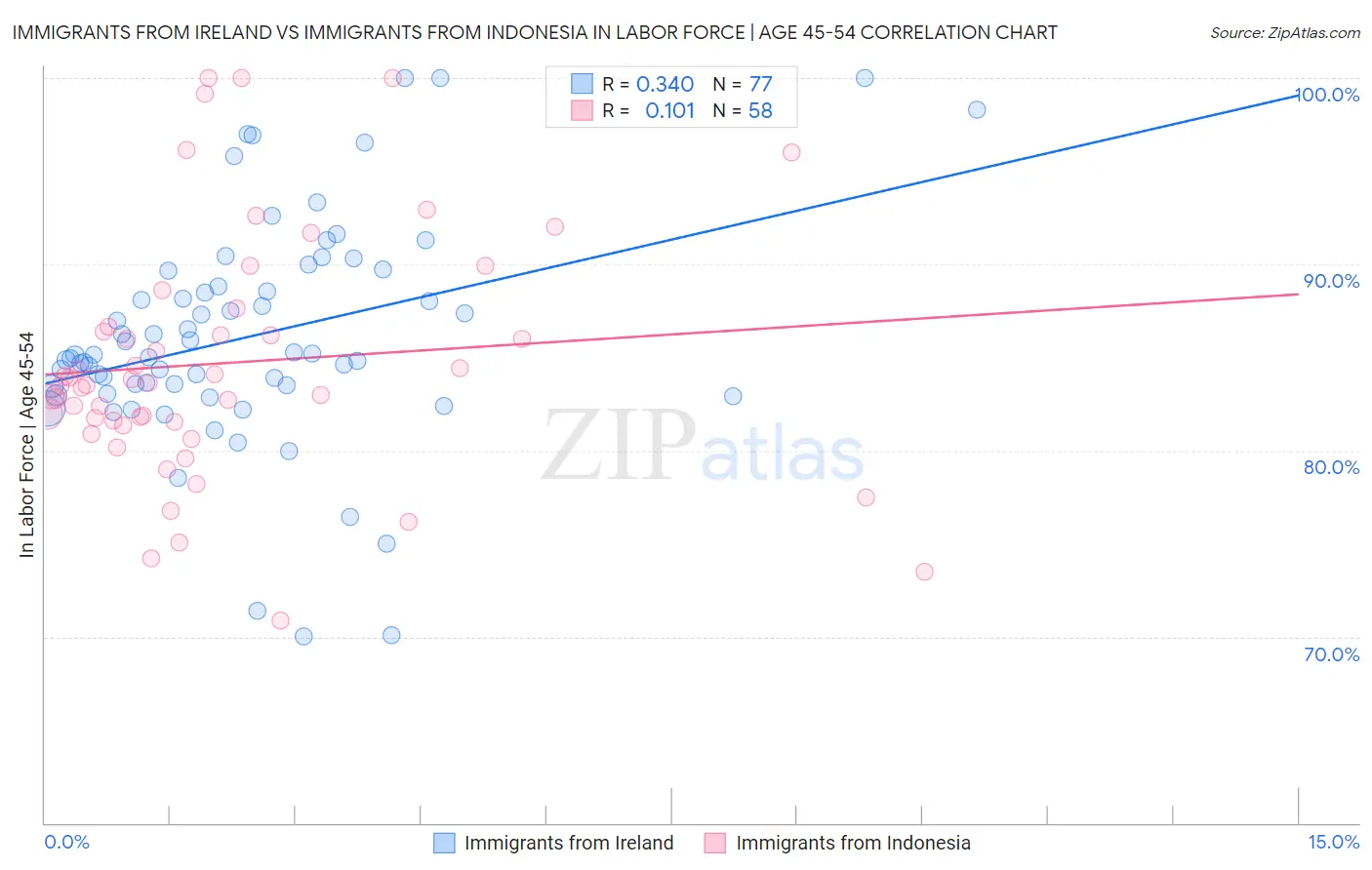 Immigrants from Ireland vs Immigrants from Indonesia In Labor Force | Age 45-54