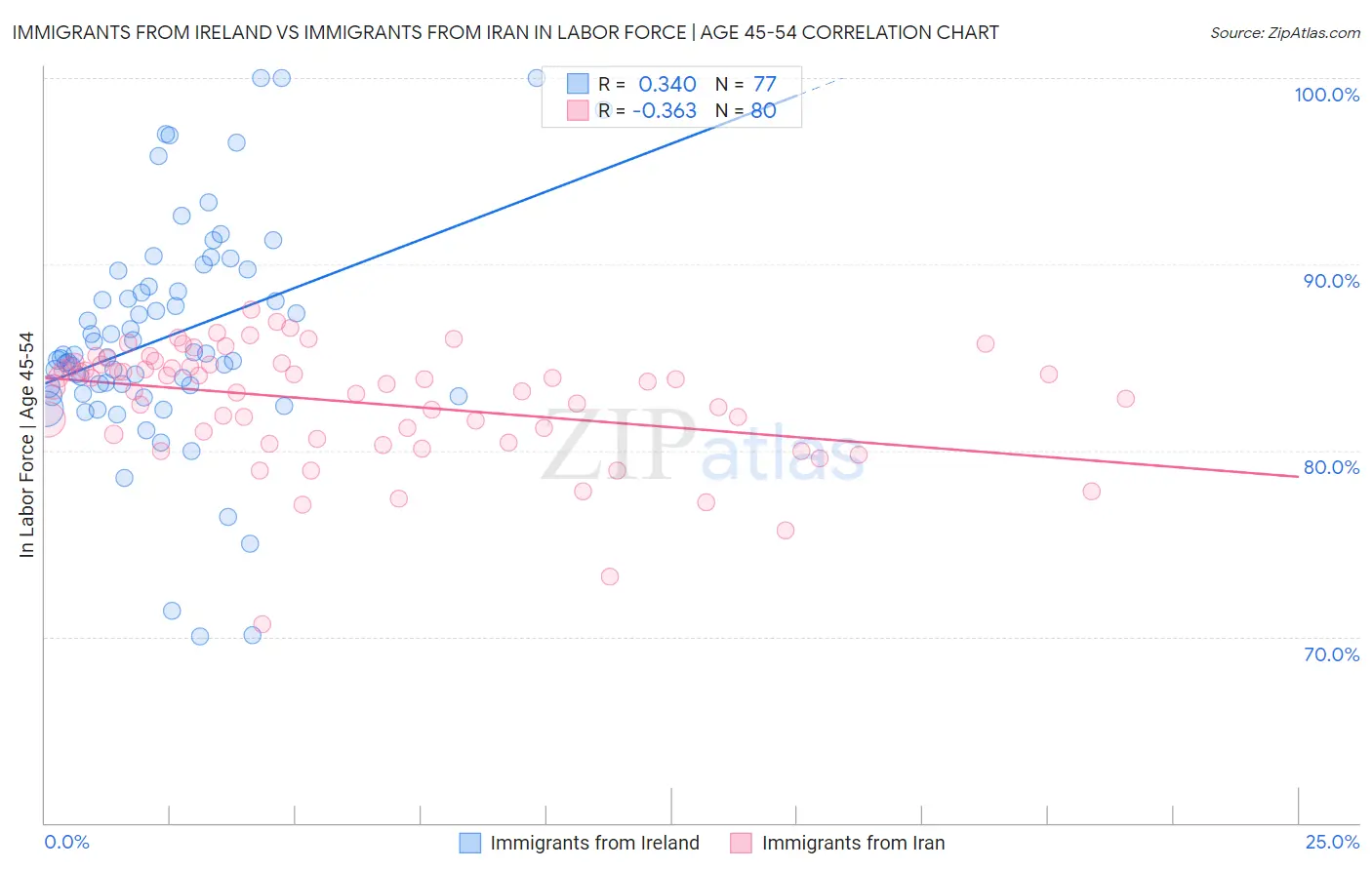Immigrants from Ireland vs Immigrants from Iran In Labor Force | Age 45-54