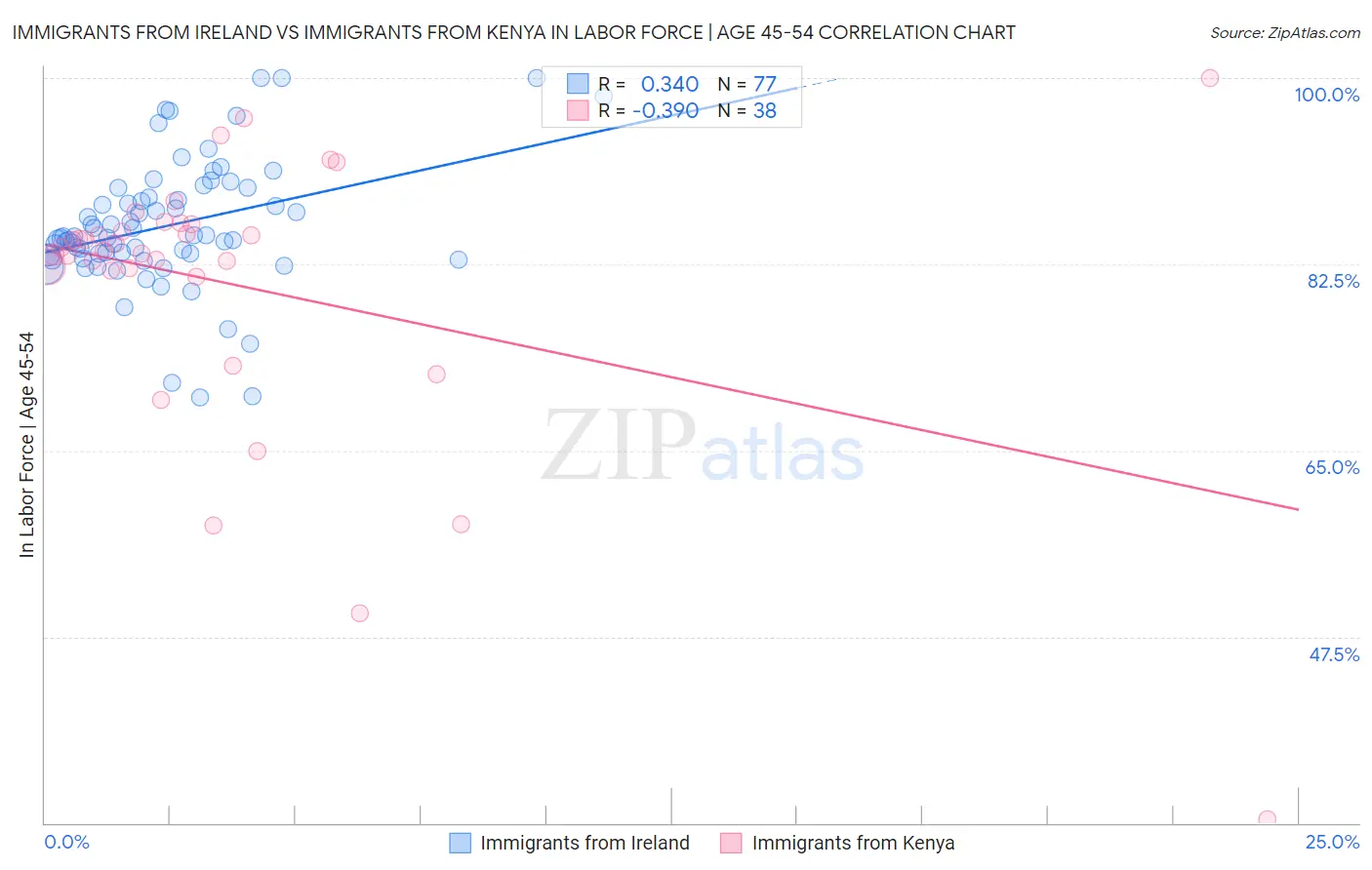 Immigrants from Ireland vs Immigrants from Kenya In Labor Force | Age 45-54