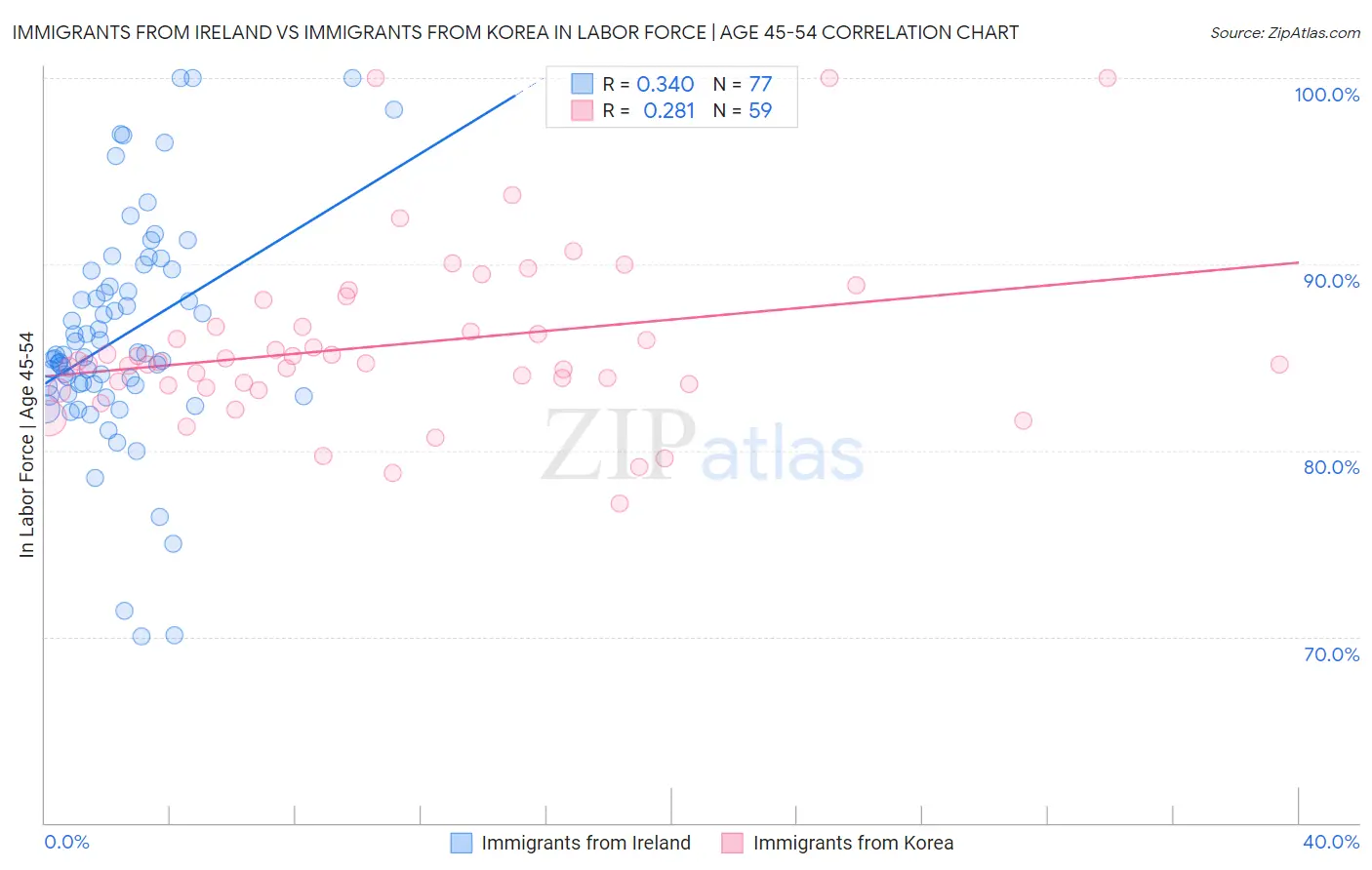 Immigrants from Ireland vs Immigrants from Korea In Labor Force | Age 45-54