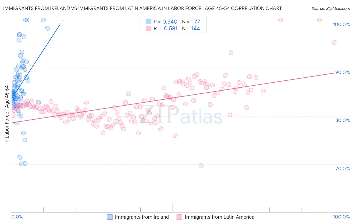 Immigrants from Ireland vs Immigrants from Latin America In Labor Force | Age 45-54