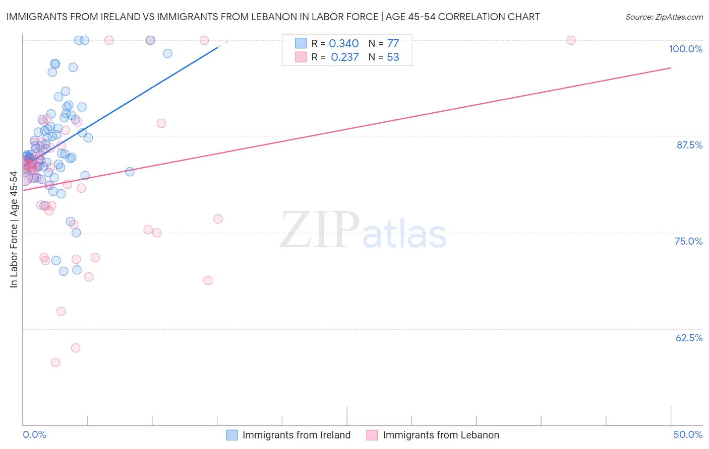 Immigrants from Ireland vs Immigrants from Lebanon In Labor Force | Age 45-54