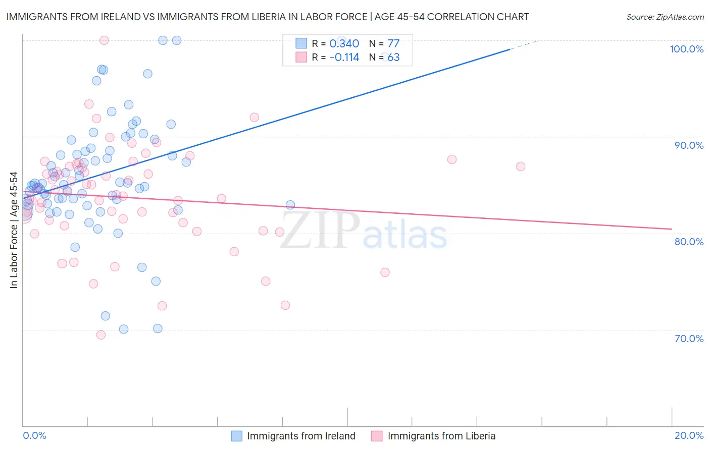 Immigrants from Ireland vs Immigrants from Liberia In Labor Force | Age 45-54