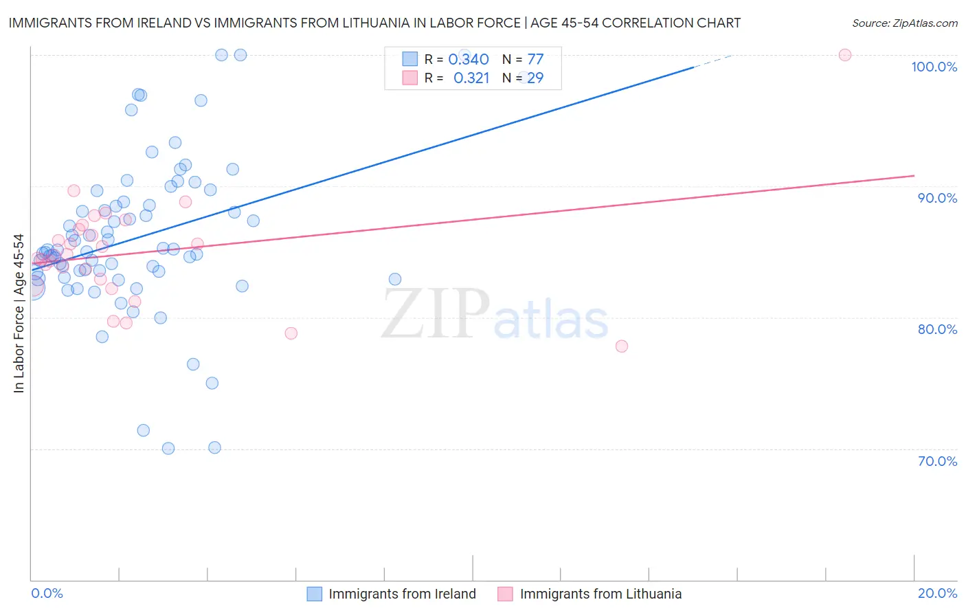 Immigrants from Ireland vs Immigrants from Lithuania In Labor Force | Age 45-54