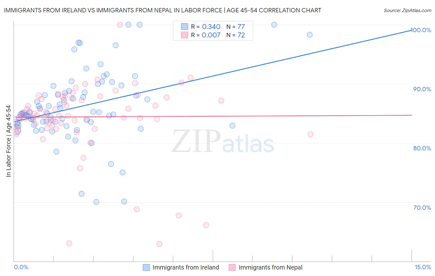 Immigrants from Ireland vs Immigrants from Nepal In Labor Force | Age 45-54